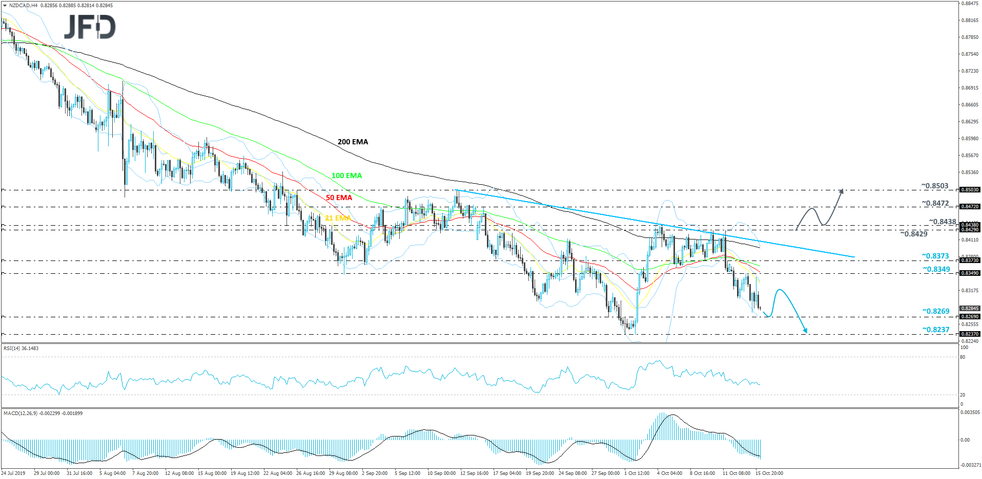 NZD/CAD 4-hour chart technical analysis