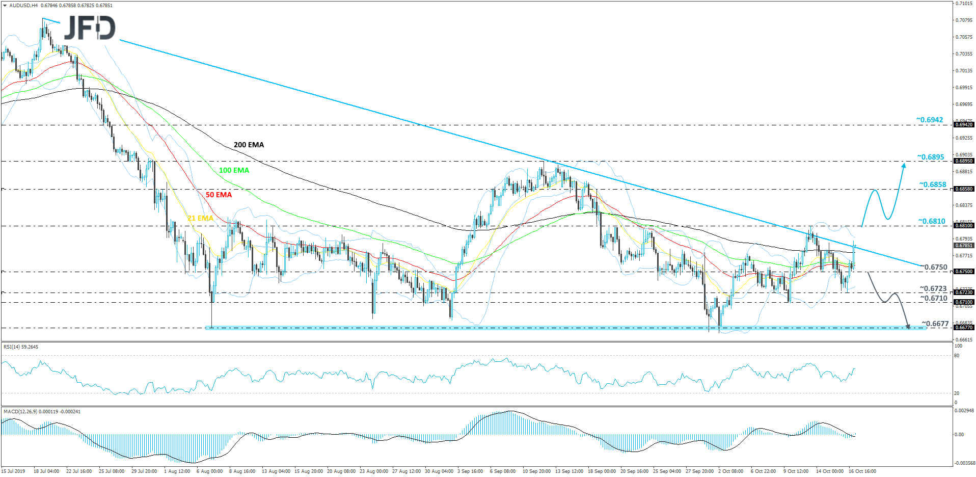 AUD/USD 4-hour chart technical analysis