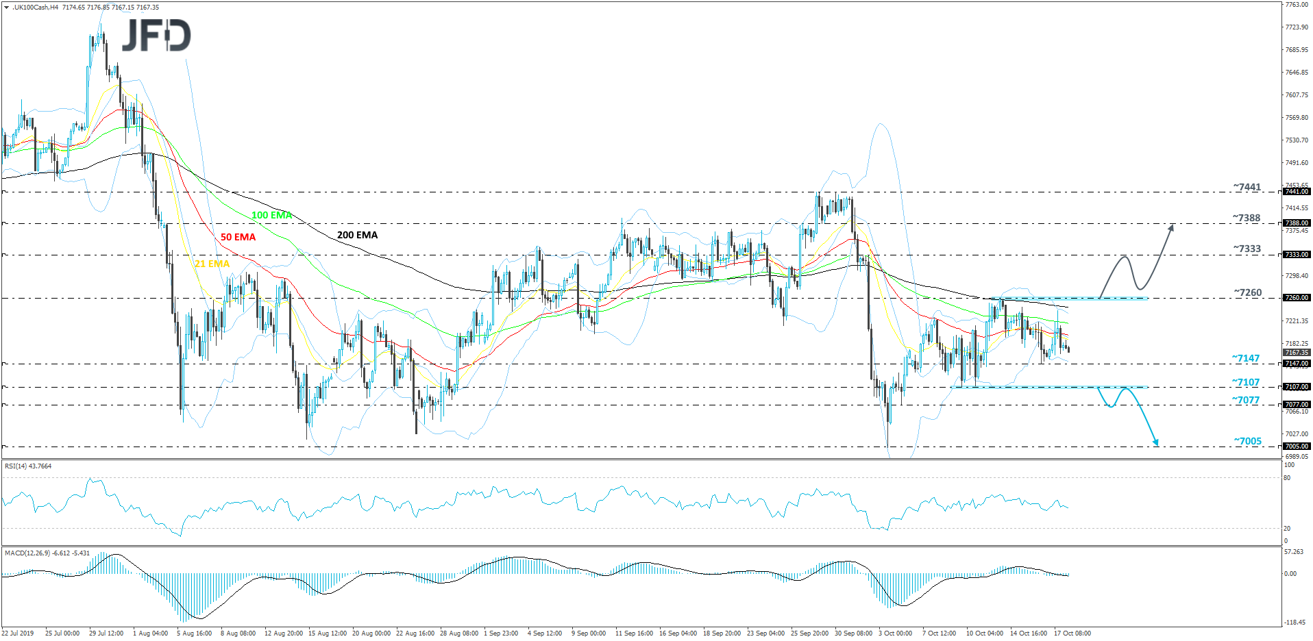 FTSE 100 cash index 4-hour chart technical analysis