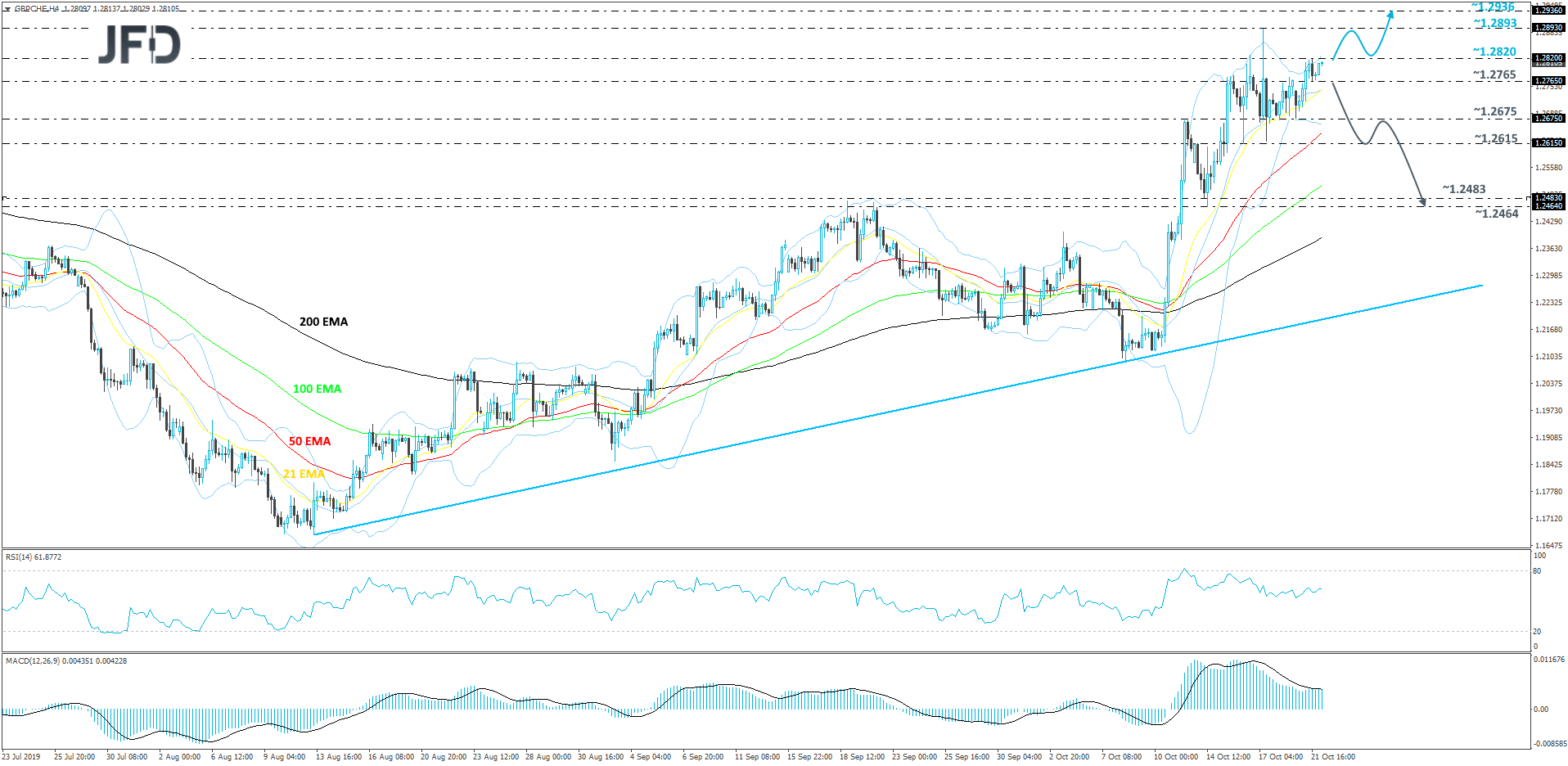 GBPCHF 4hour