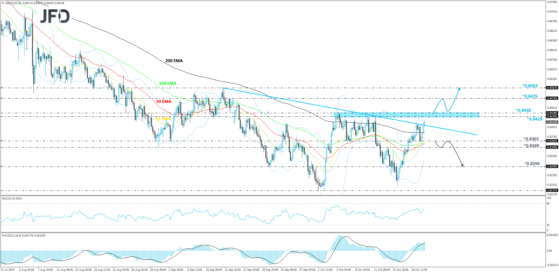 NZDCAD