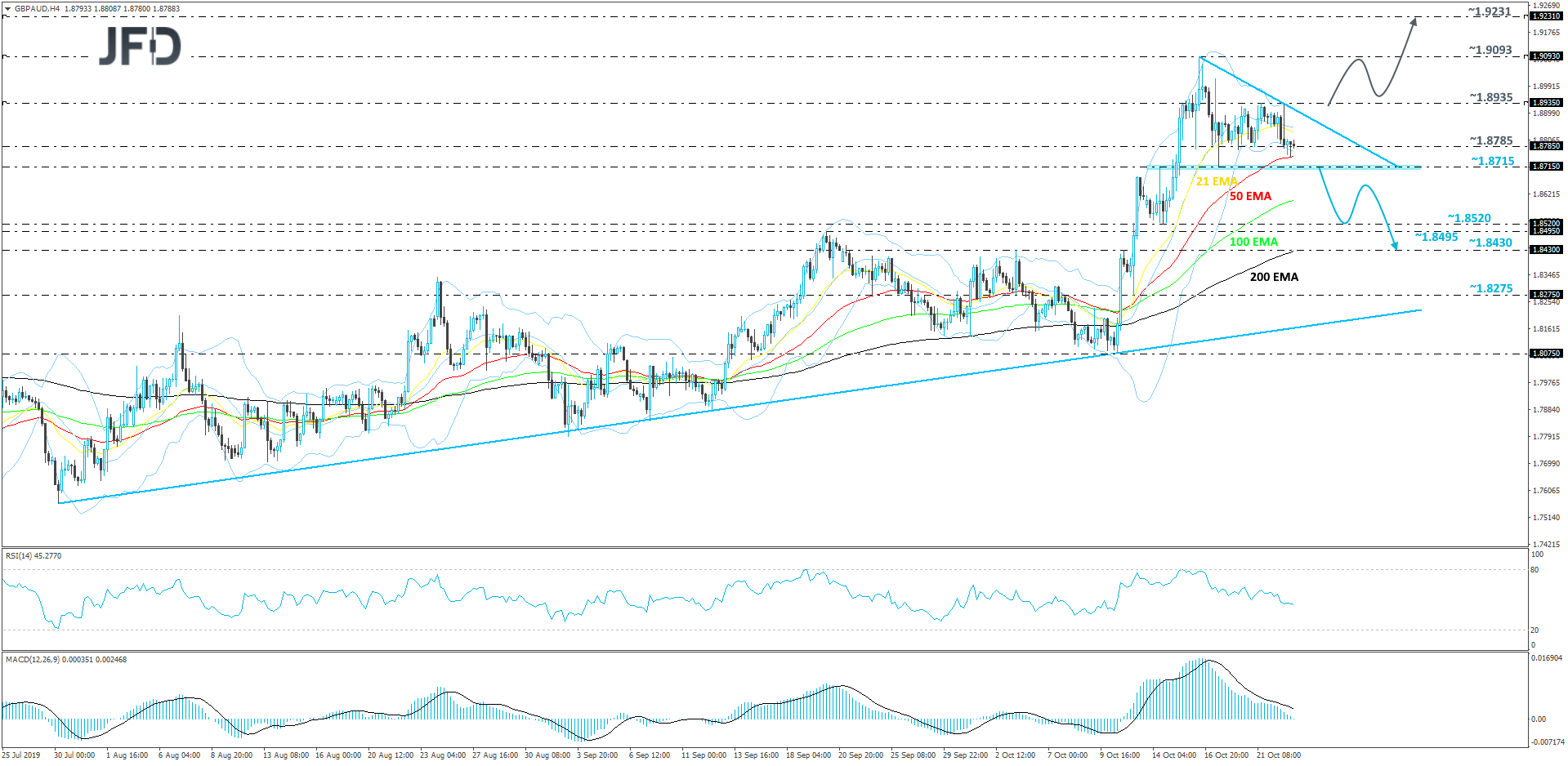 GBP/AUD 4-hour chart technical analysis