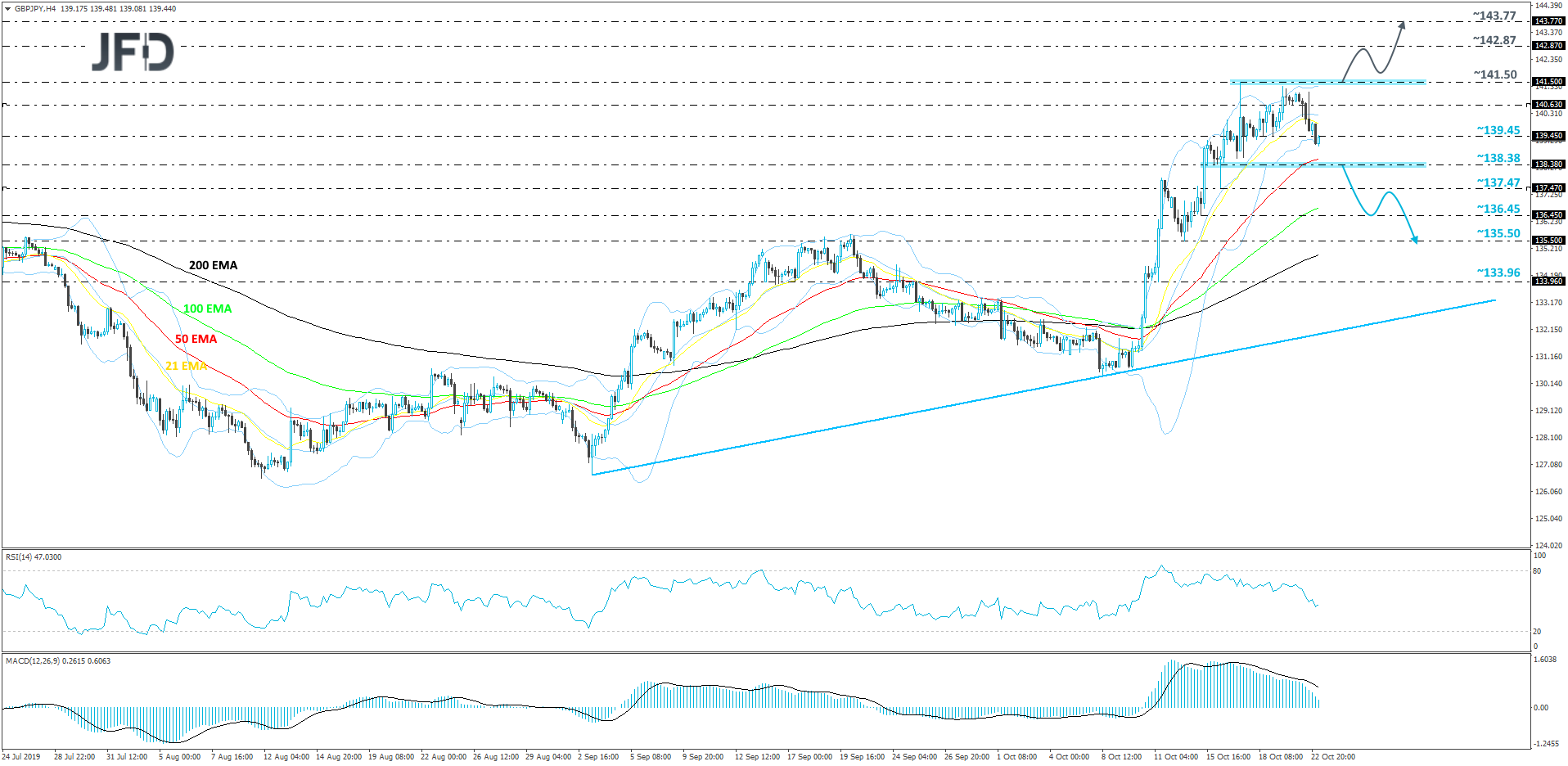 GBP/JPY 4-hour chart technical analysis