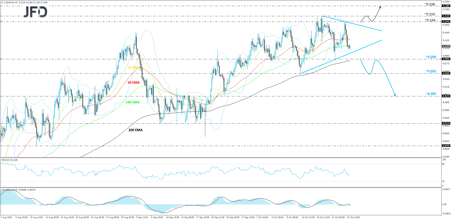 USD/NOK 4-hour chart technical analysis