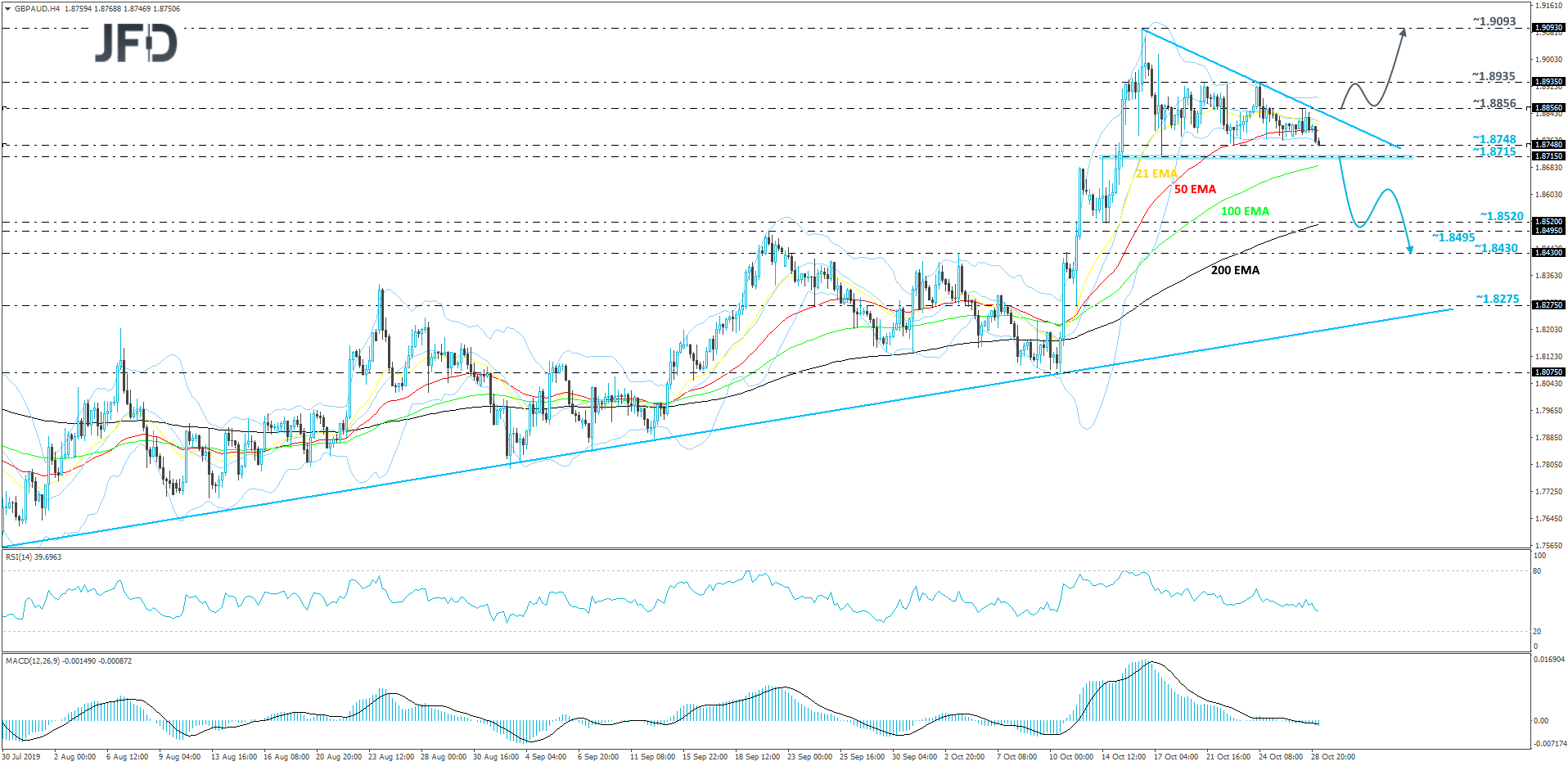 GBP/AUD 4-hour chart technical analysis