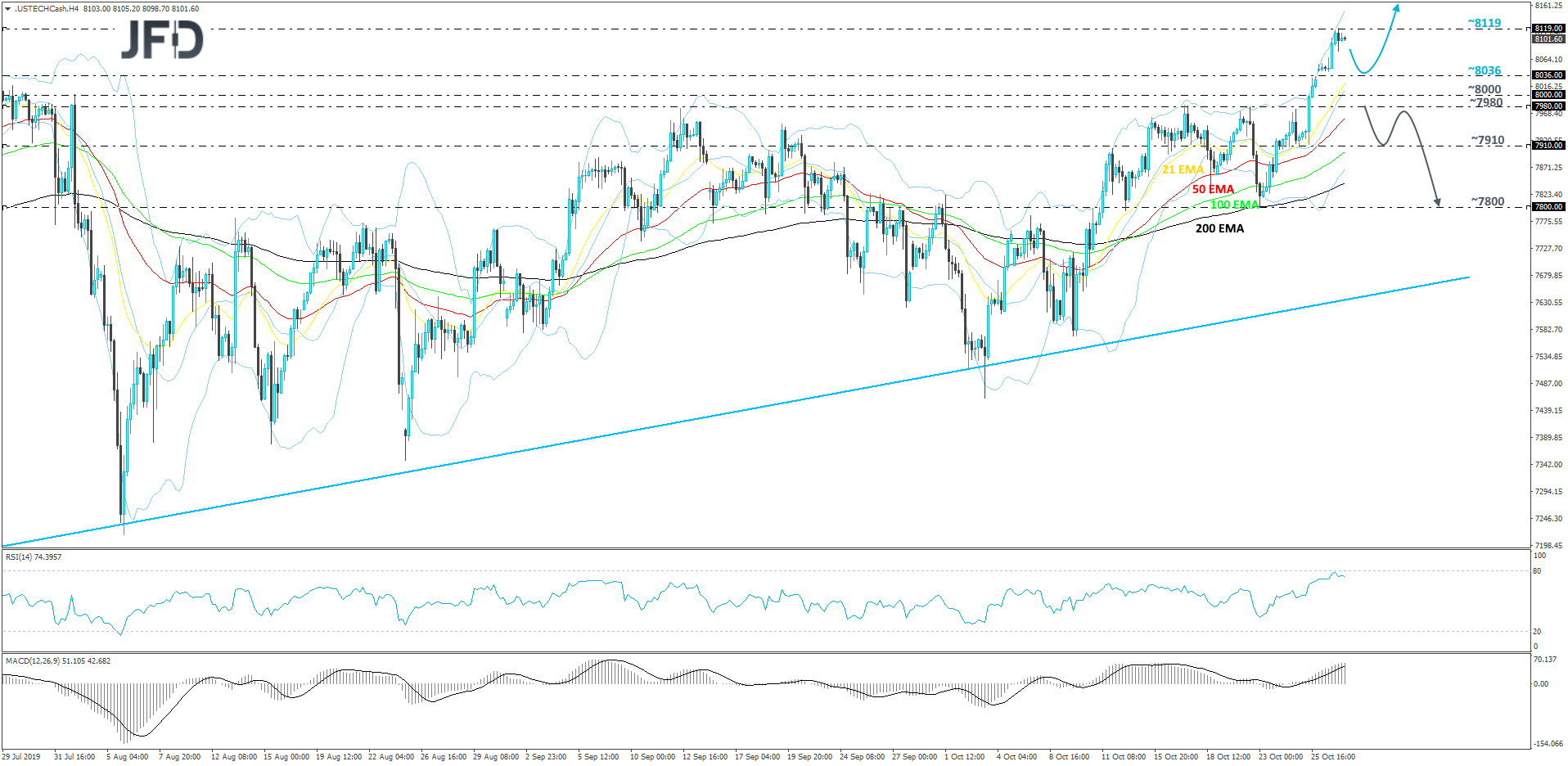 Nasdaq 100 cash index 4-hour chart technical analysis