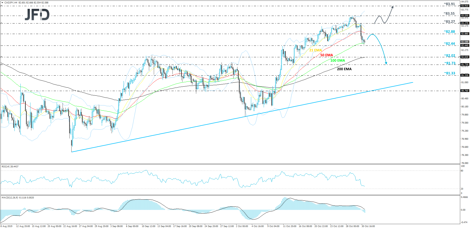CAD/JPY 4-hour chart technical analysis