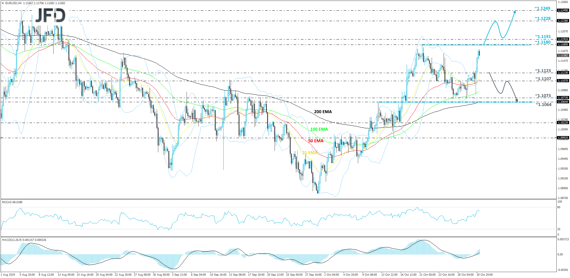 EUR/USD 4-hour chart technical analysis