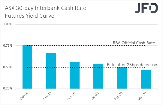 ASX 30-day interbank cash rate futures yield curve