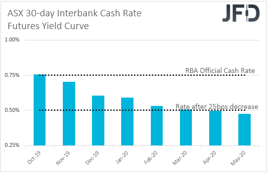 ASX 30-day interbank cash rate futures yield curve