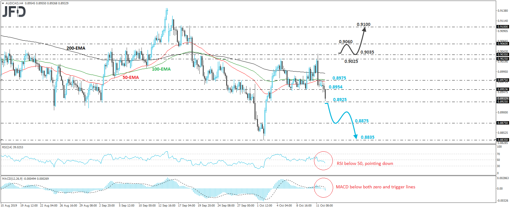 AUD/CAD 4-hour chart technical analysis