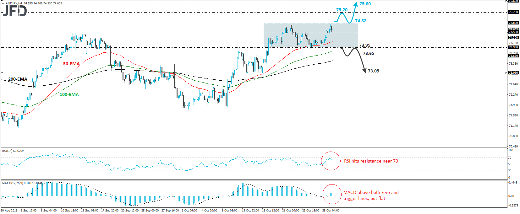 AUD/JPY 4-hour chart technical analysis