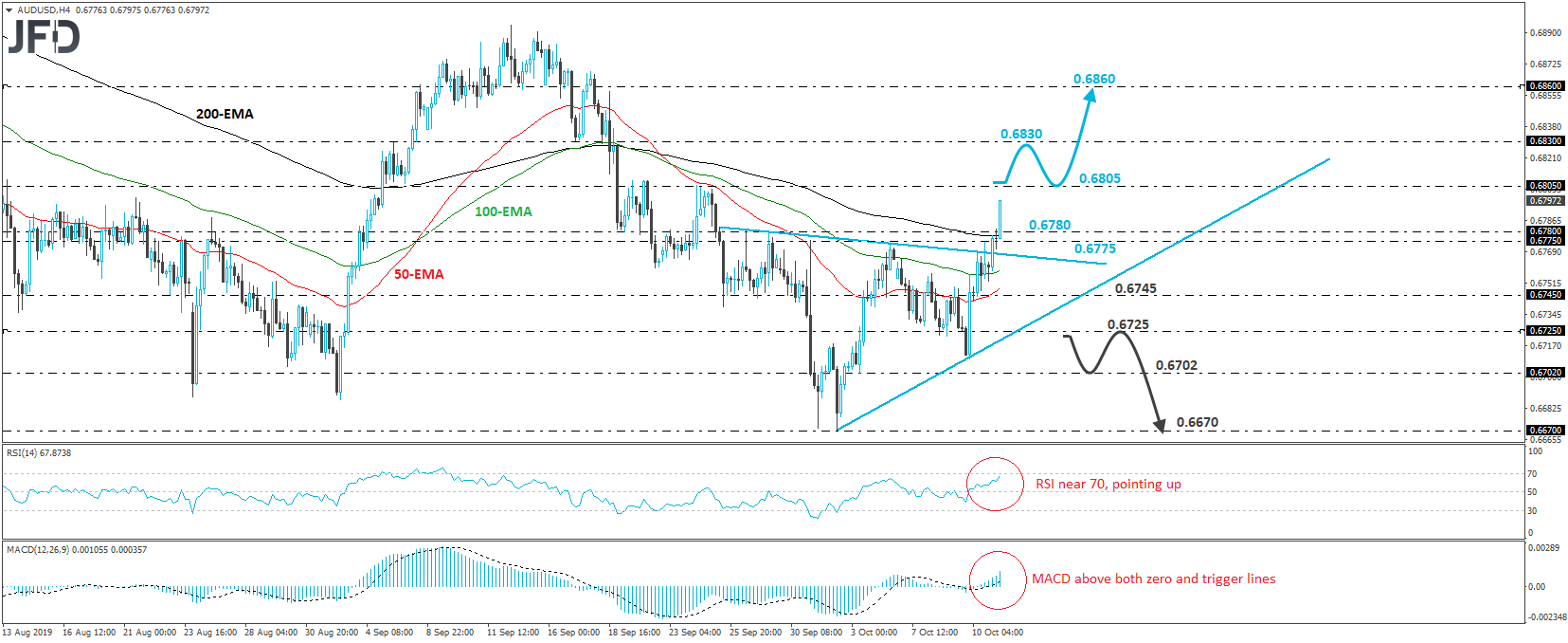 AUD/USD 4-hour chart technical analysis