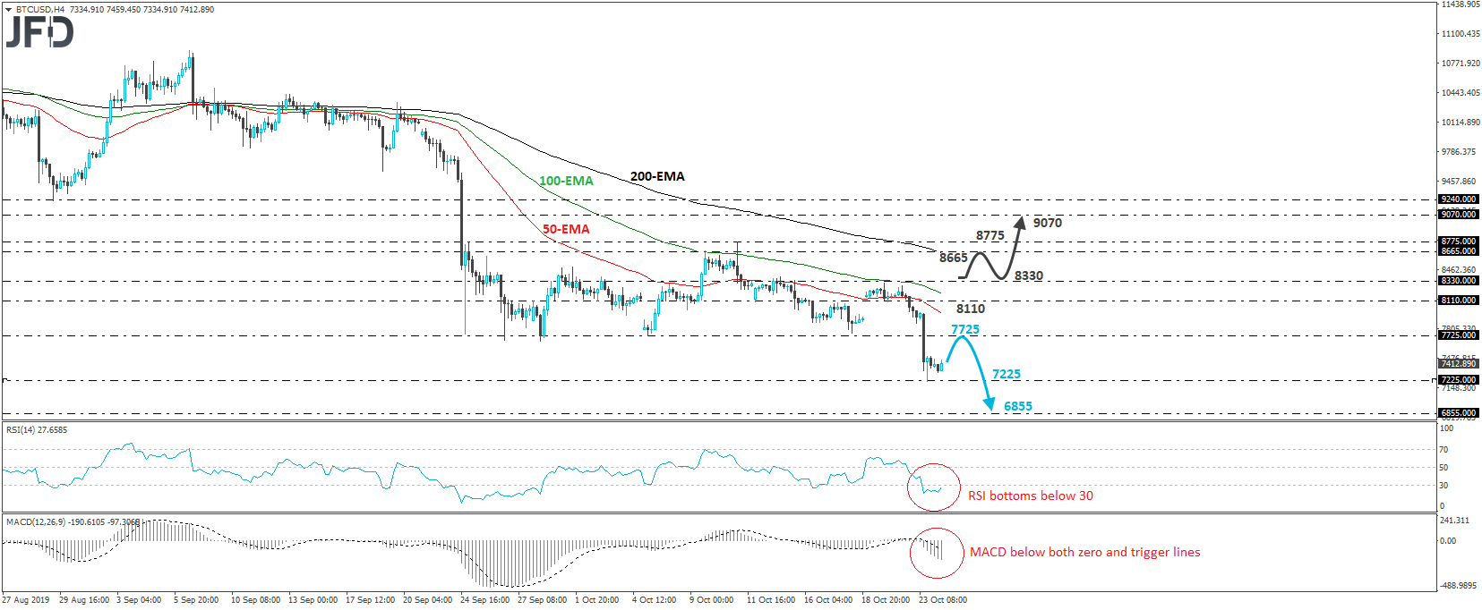 Bitcoin BTC/USD 4-hour chart technical analysis