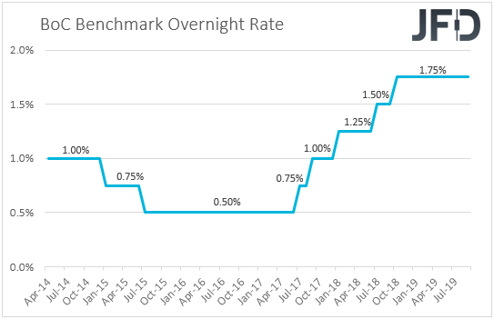 Bank of Canada interest rates