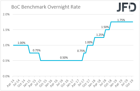 Bank of Canada interest rates