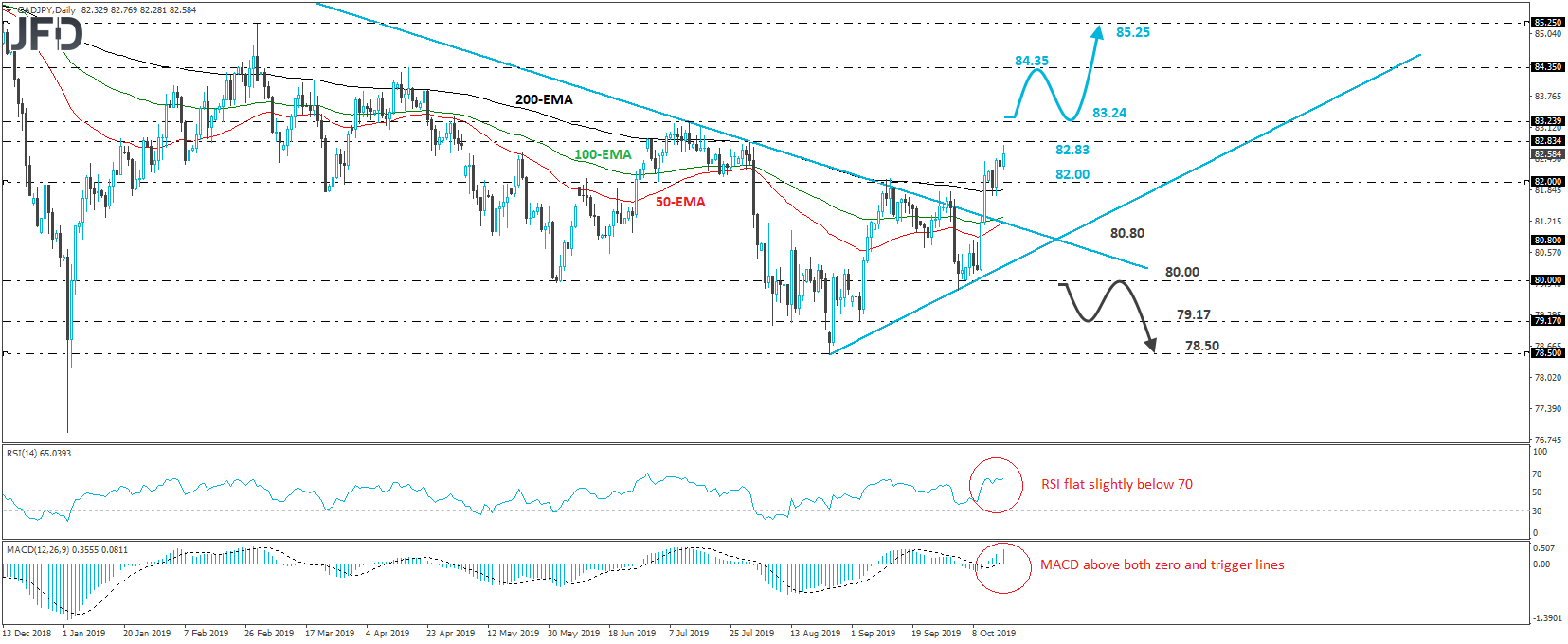 CAD/JPY daily chart technical analysis