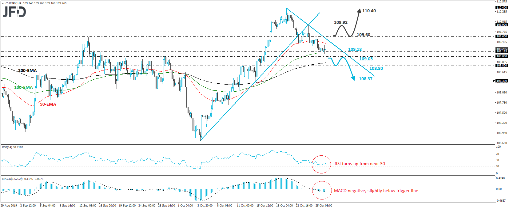 CHF/JPY 4-hour chart technical analysis