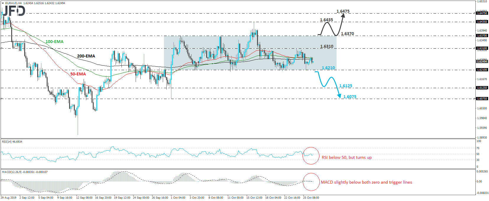 EUR/AUD 4-hour chart technical analysis