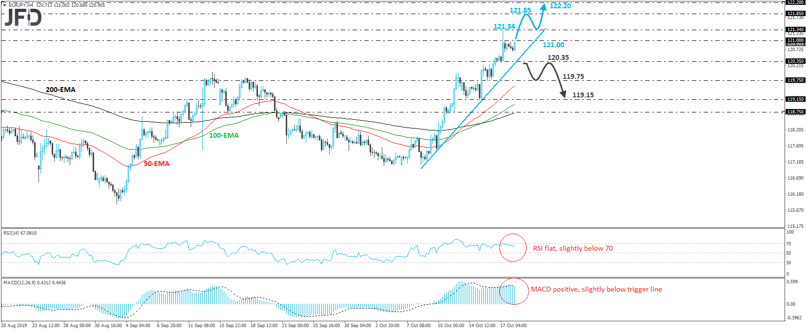EUR/JPY 4-hour chart technical analysis
