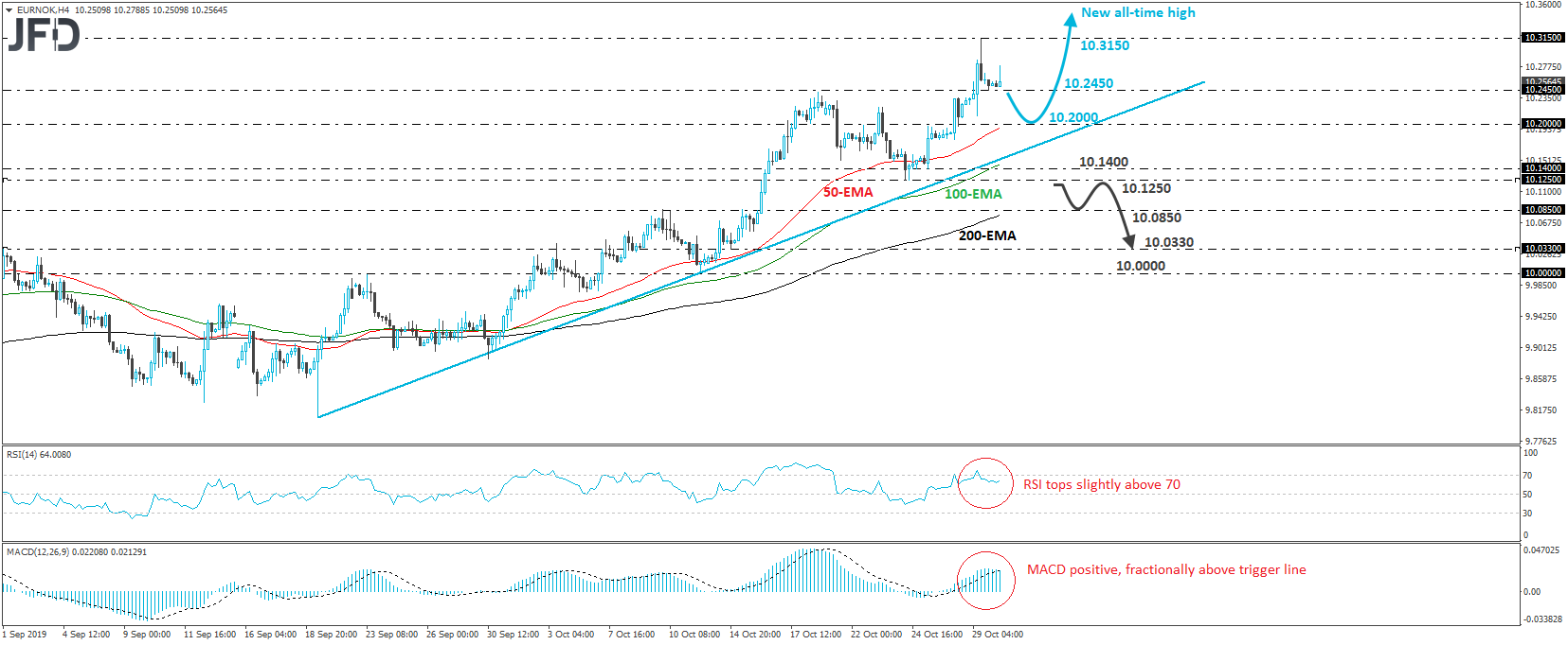 EUR/NOK 4-hour chart technical analysis