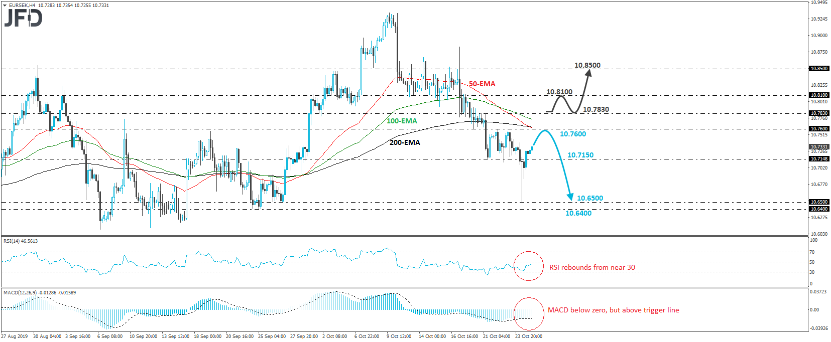 EUR/SEK 4-hour chart technical analysis