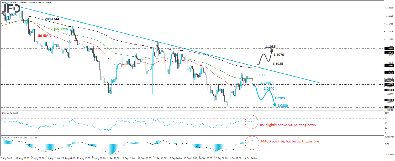 EUR/USD 4-hour chart technical analysis