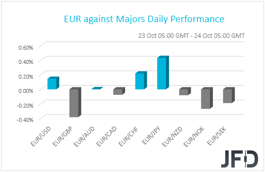 EUR performance G10 currencies