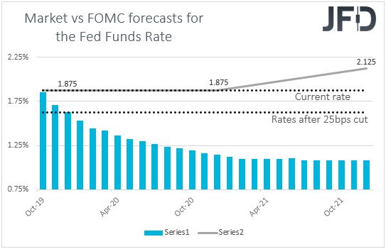 US Fed funds futures Market vs FOMC interest rate expectations