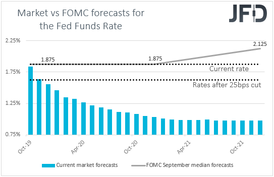 Fed funds futures market vs FOMC interest rate expectations