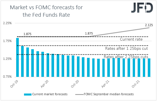 Fed funds futures market vs FOMC interest rate expectations