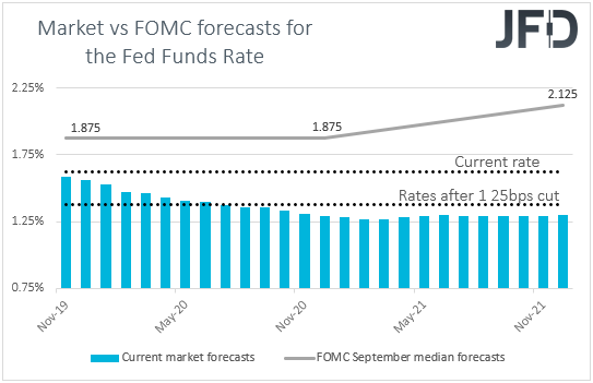 Fed funds futures market vs FOMC interest rate expectations