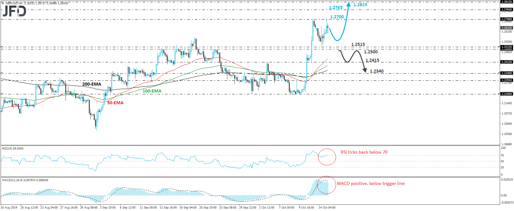GBP/USD 4-hour chart technical analysis
