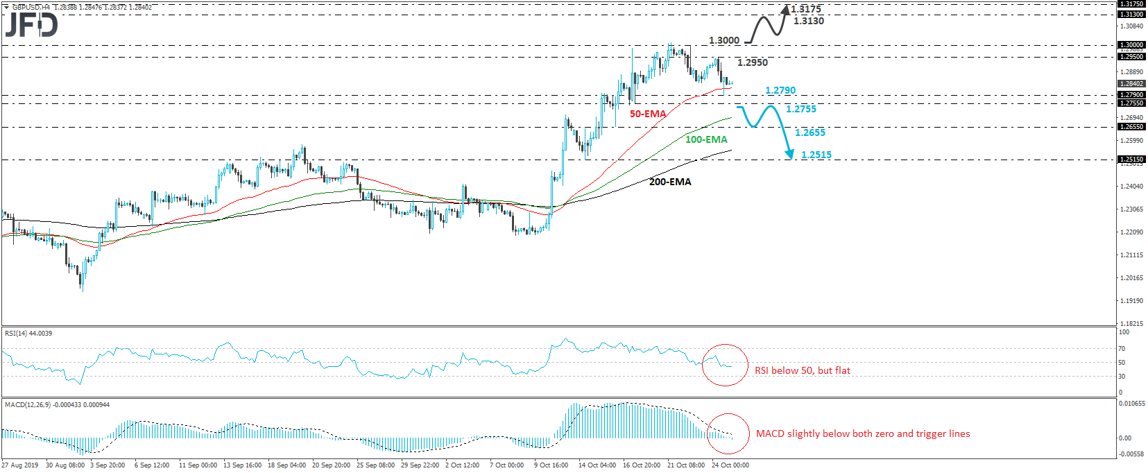 GBP/USD 4-hour chart technical analysis