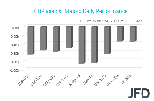 GBP performance G10 currencies