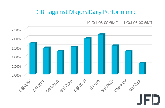 GBP performance G10 currencies