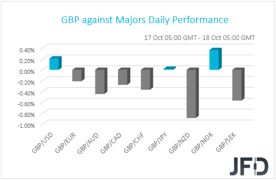 GBP performance G10 currencies