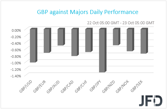 GBP performance G10 currencies