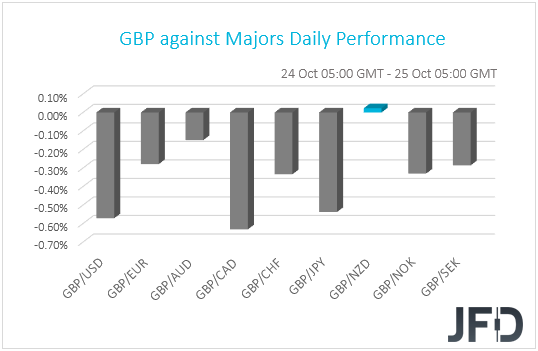 GBP performance G10 currencies