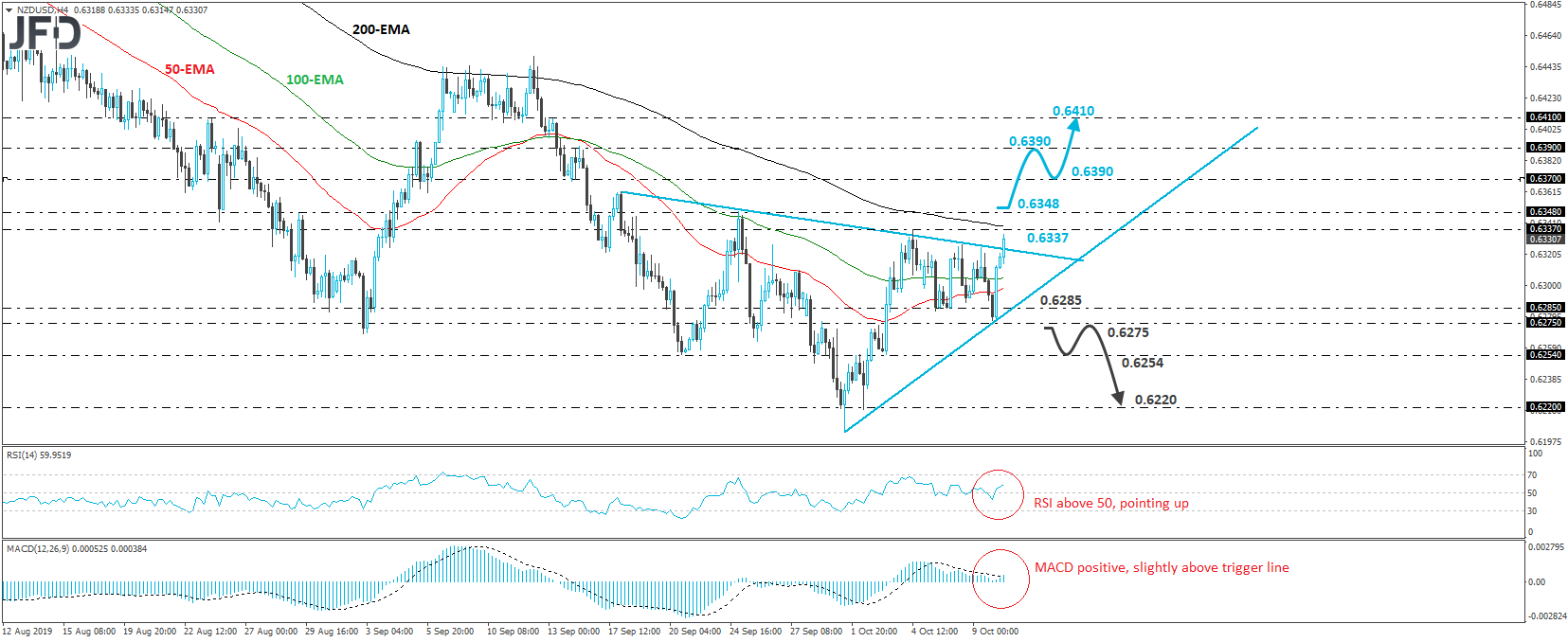 NZD/USD 4-hour chart technical analysis