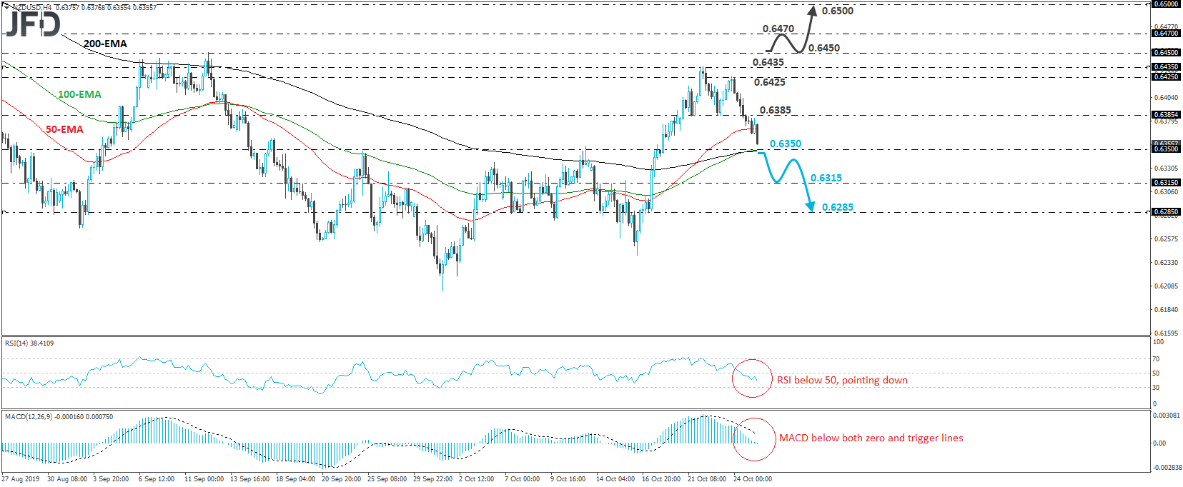 NZD/USD 4-hour chart technical analysis