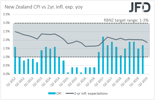 New Zealand CPIs inflation