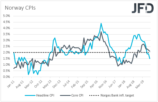 Norway CPIs inflation