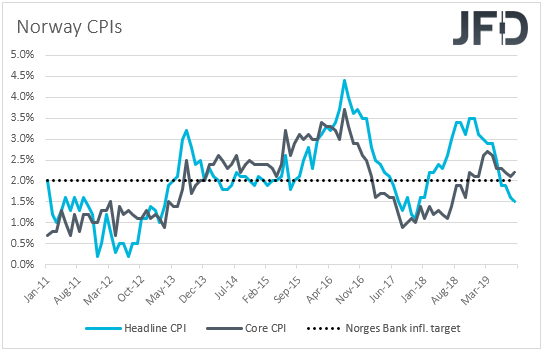 Norway CPIs inflation