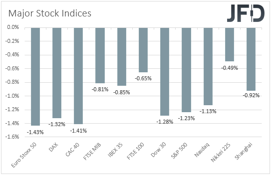 Major global stock indices performance 