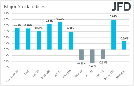 Major global stock indices performance