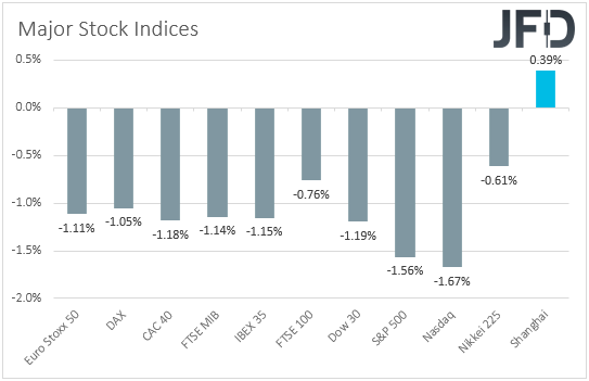 Major global stock indices performance