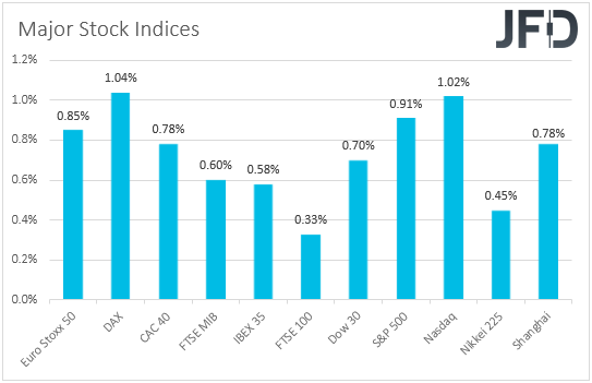 major global stock indices performance