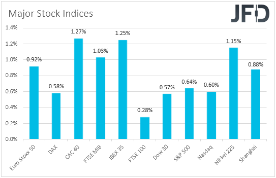 major global stock indices