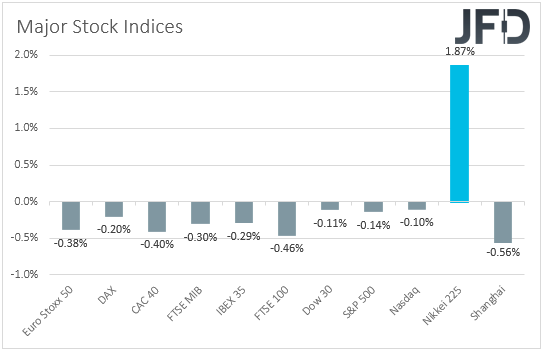 Global major stock indices performance